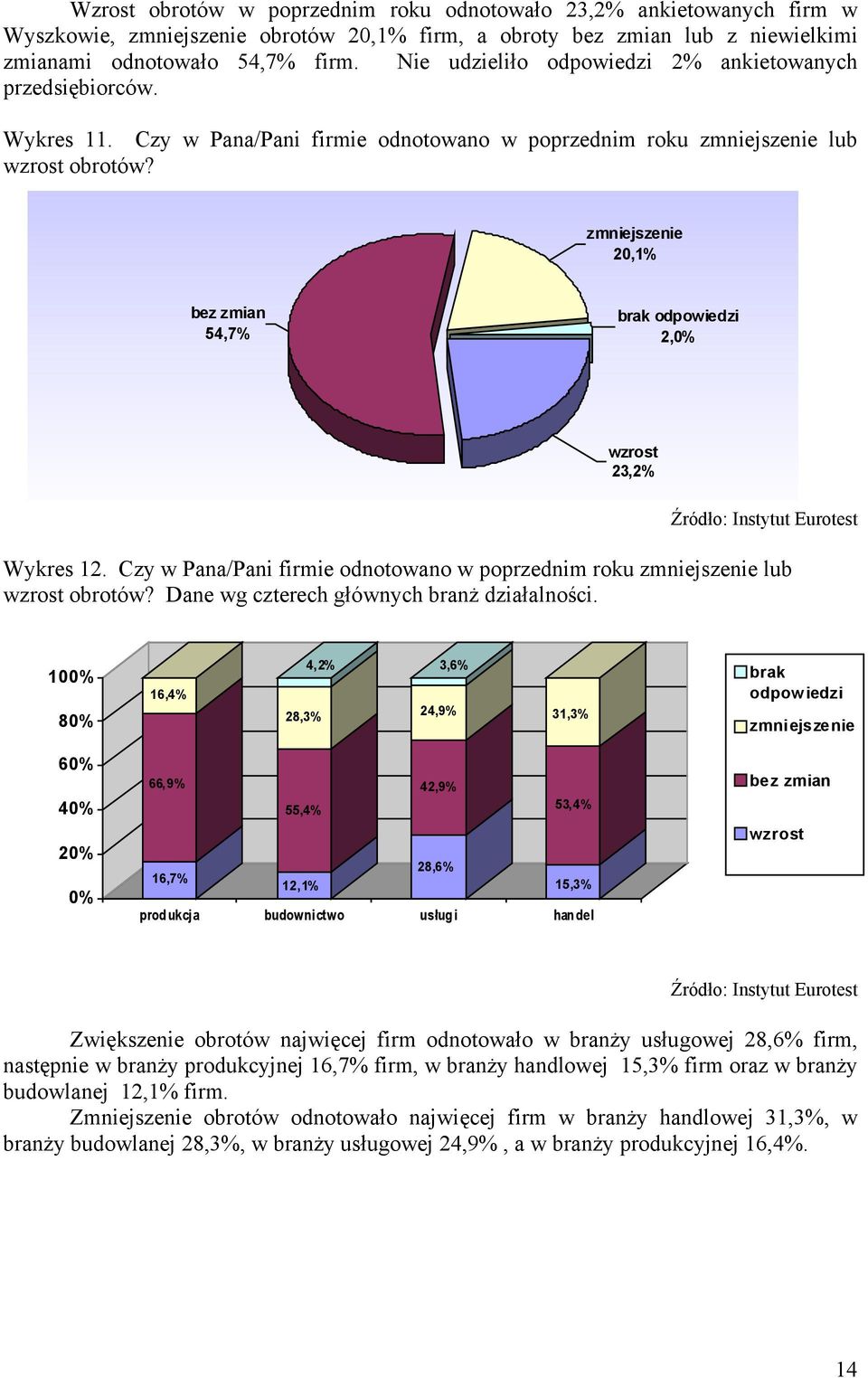 trudno zmniejszenie powiedzieć 20,1% 4,9% bez zmian 54,7% tak brak odpowiedzi 12,3% 2,0% nie 82,8% wzrost 23,2% Wykres 12.
