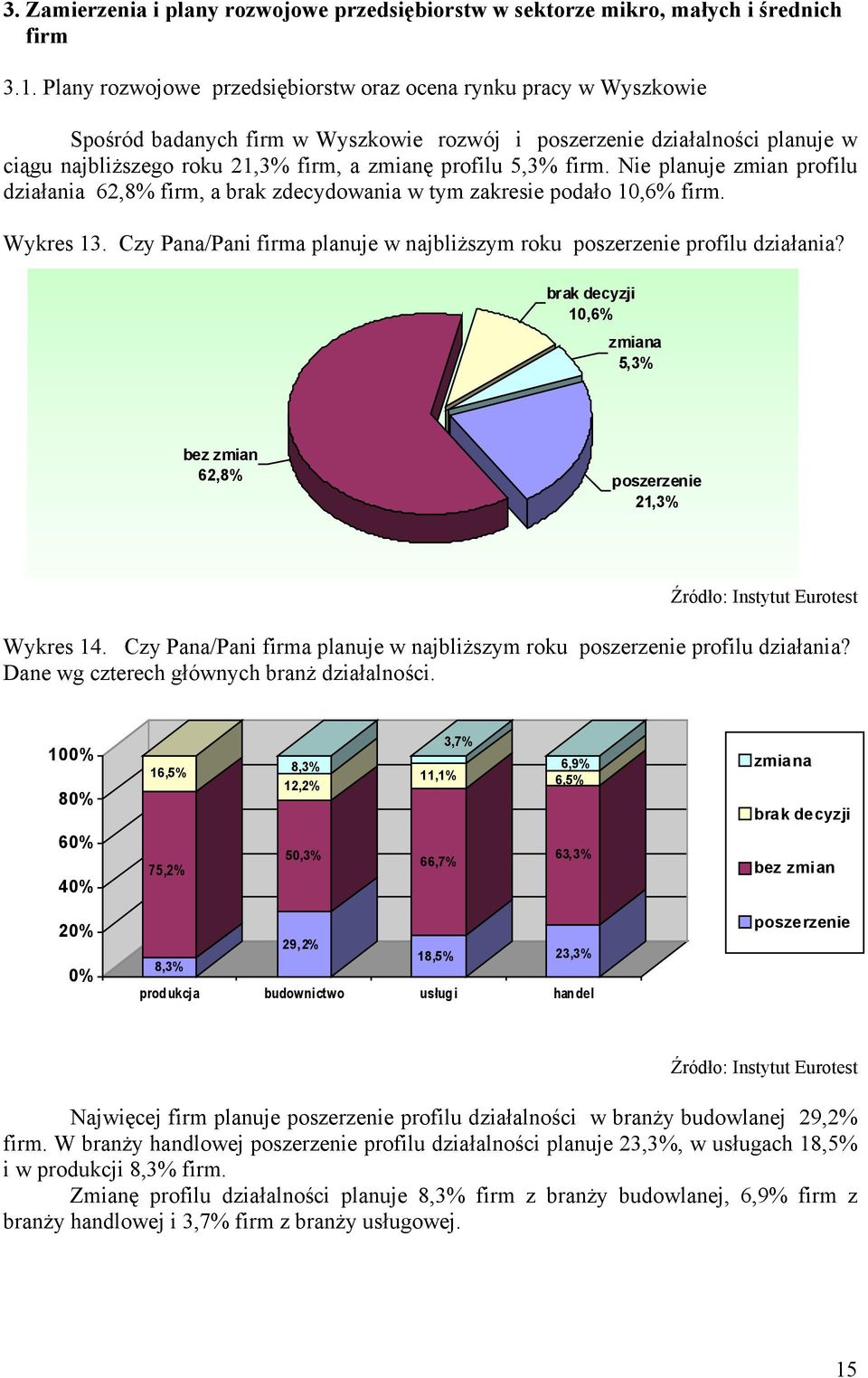 5,3% firm. Nie planuje zmian profilu działania 62,8% firm, a brak zdecydowania w tym zakresie podało 10,6% firm. Wykres 13.
