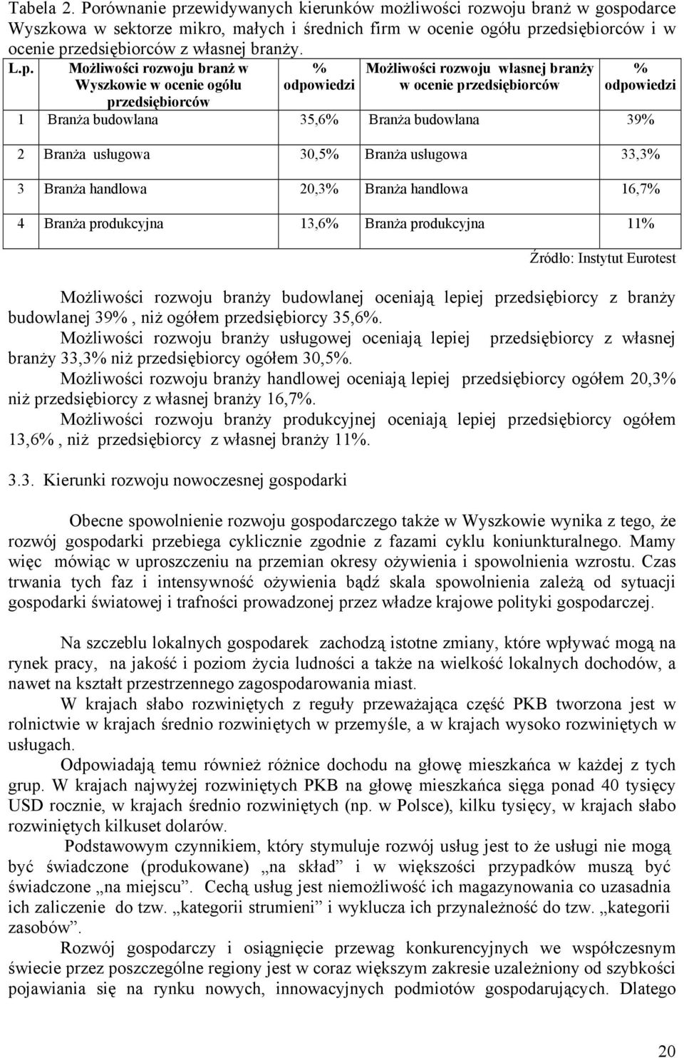 L.p. Możliwości rozwoju branż w Wyszkowie w ocenie ogółu przedsiębiorców % odpowiedzi Możliwości rozwoju własnej branży w ocenie przedsiębiorców % odpowiedzi 1 Branża budowlana 35,6% Branża budowlana