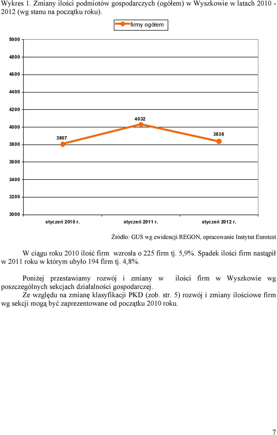 Źródło: GUS wg ewidencji REGON, opracowanie Instytut Eurotest W ciągu roku 2010 ilość firm wzrosła o 225 firm tj. 5,9%.