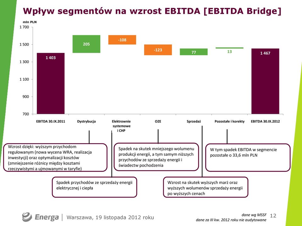 2012 Wzrost dzięki: wyższym przychodom regulowanym (nowa wycena WRA, realizacja inwestycji) oraz optymalizacji kosztów (zmniejszenie różnicy między kosztami rzeczywistymi a ujmowanymi w taryfie)