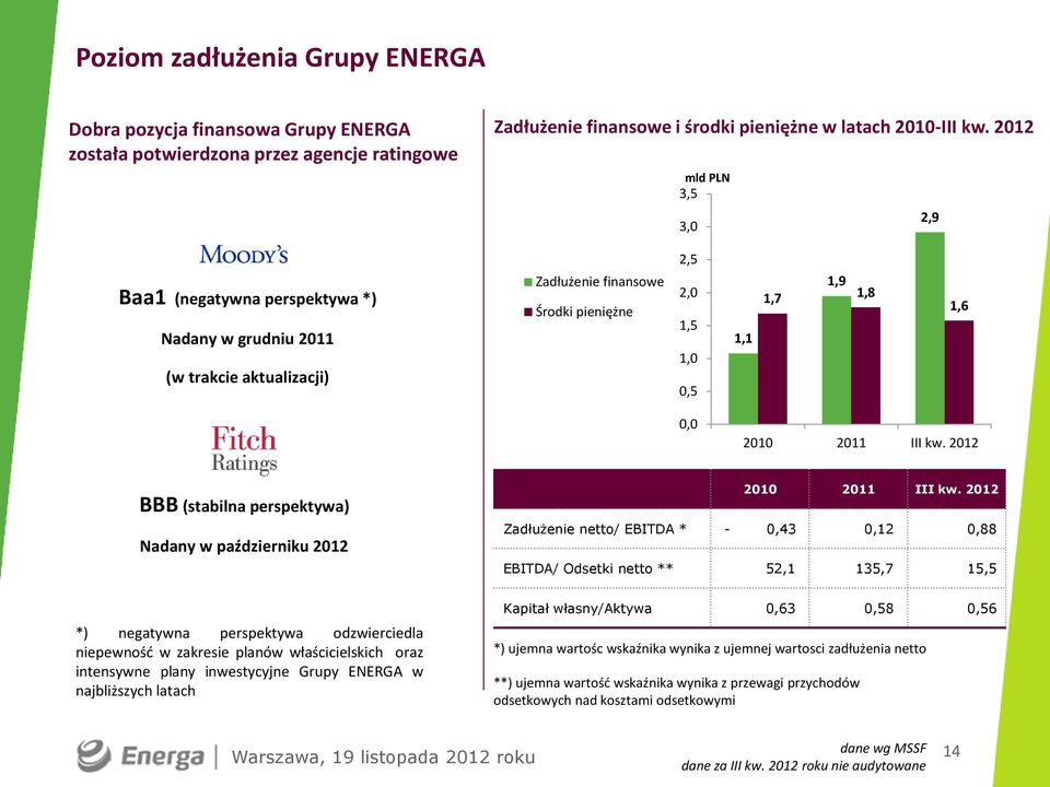 kw. 2012 BBB (stabilna perspektywa) Nadany w październiku 2012 *) negatywna perspektywa odzwierciedla niepewność w zakresie planów właścicielskich oraz intensywne plany inwestycyjne Grupy ENERGA w