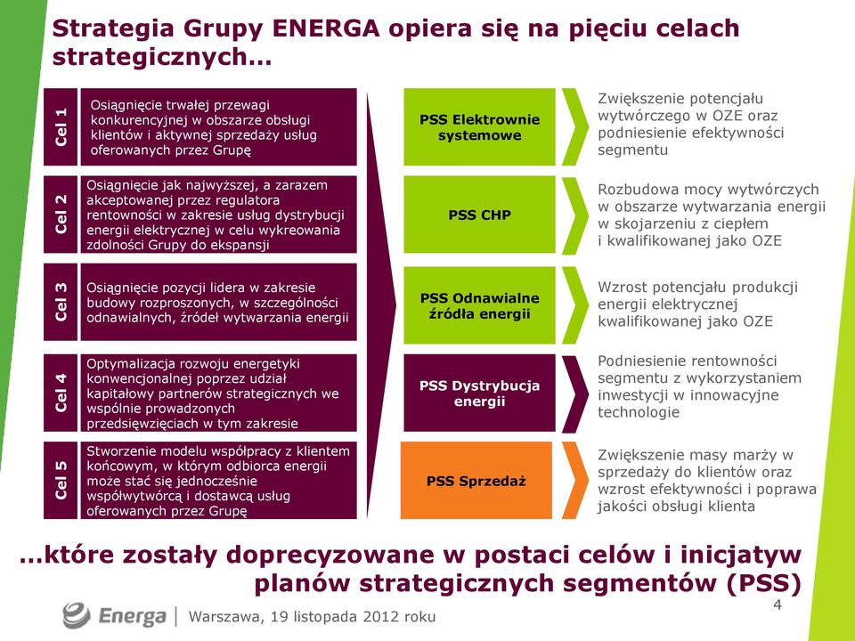 rentowności w zakresie usług dystrybucji energii elektrycznej w celu wykreowania zdolności Grupy do ekspansji PSS CHP Rozbudowa mocy wytwórczych w obszarze wytwarzania energii w skojarzeniu z ciepłem