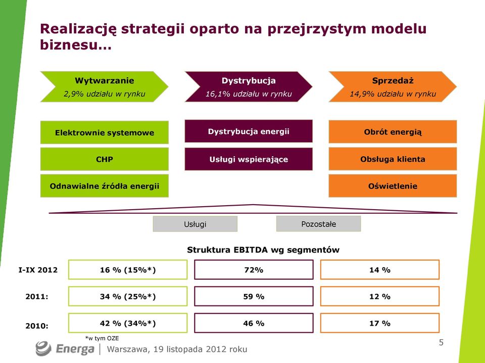 CHP Usługi wspierające Obsługa klienta Odnawialne źródła energii Oświetlenie Usługi Pozostałe Struktura