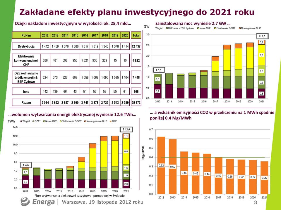 7 GW Dystrybucja 1 442 1 459 1 376 1 386 1 317 1 319 1 345 1 378 1 414 12 437 Elektrownie konwencjonalne i CHP OZE (odnawialne źródła energii) & ESP Żydowo 286 481 592 953 1 321 935 229 15 10 4 822