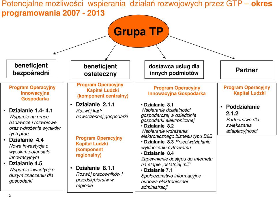 5 Wsparcie inwestycji o duŝym znaczeniu dla gospodarki Kapitał Ludzki (komponent centralny) Działanie 2.1.1 Rozwój kadr nowoczesnej gospodarki Kapitał Ludzki (komponent regionalny) Działanie 8.1.1 Rozwój pracowników i przedsiębiorstw w regionie Innowacyjna Gospodarka Działanie 8.