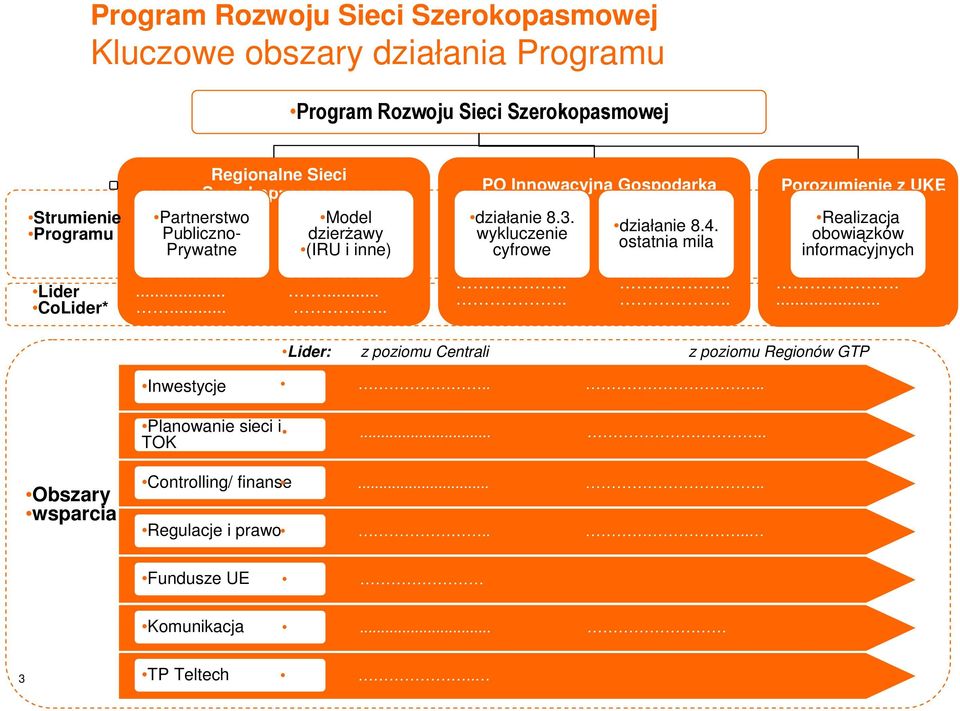 ostatnia mila Porozumienie z UKE Realizacja obowiązków informacyjnych Lider CoLider*....................... Lider: z poziomu Centrali z poziomu Regionów GTP Inwestycje.