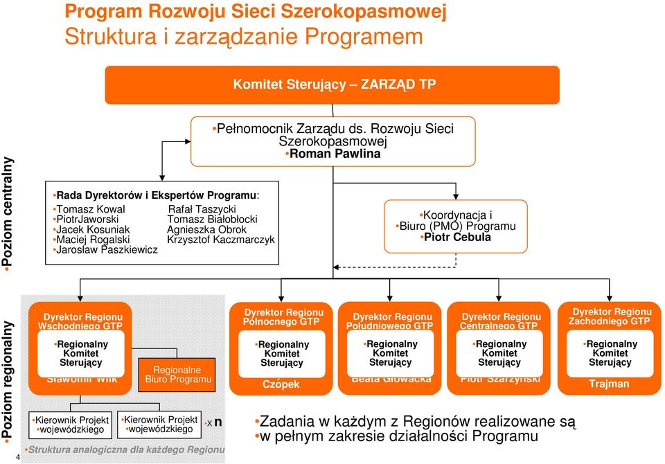 Rozwoju Sieci Szerokopasmowej Roman Pawlina Koordynacja i Biuro (PMO) Programu Piotr Cebula Poziom regionalny Wschodniego GTP Sławomir Wilk Kierownik Projekt wojewódzkiego Regionalne Biuro Programu