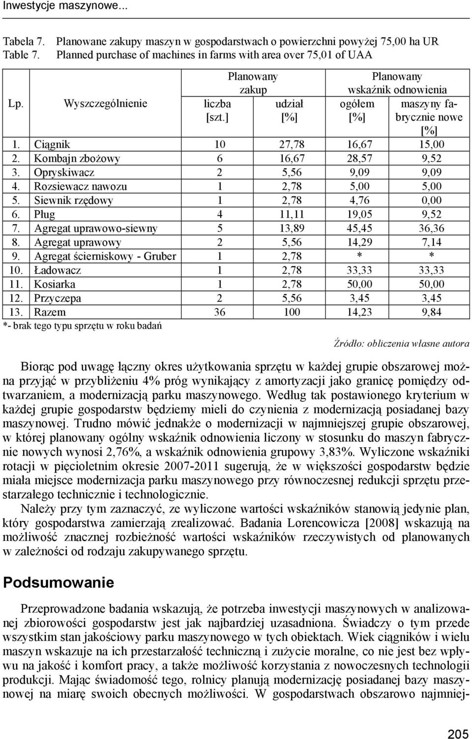 Rozsiewacz nawozu 1 2,78 5,00 5,00 5. Siewnik rzędowy 1 2,78 4,76 0,00 6. Pług 4 11,11 19,05 9,52 7. Agregat uprawowo-siewny 5 13,89 45,45 36,36 8. Agregat uprawowy 2 5,56 14,29 7,14 9.