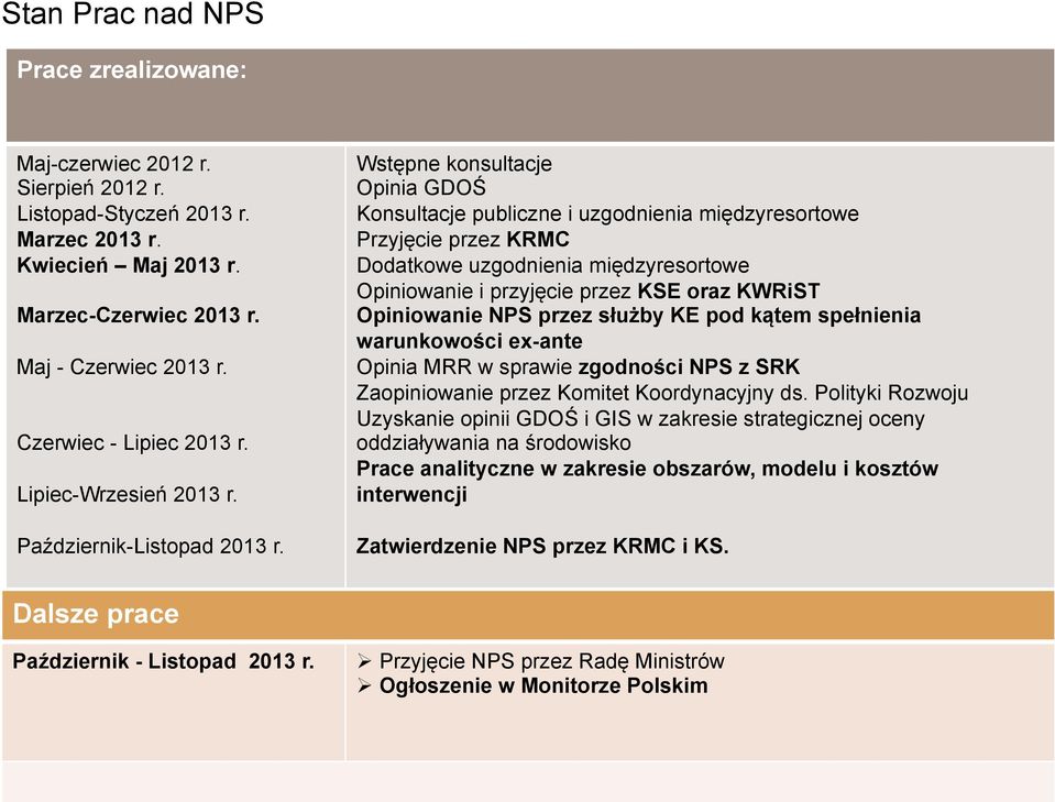 Wstępne konsultacje Opinia GDOŚ Konsultacje publiczne i uzgodnienia międzyresortowe Przyjęcie przez KRMC Dodatkowe uzgodnienia międzyresortowe Opiniowanie i przyjęcie przez KSE oraz KWRiST