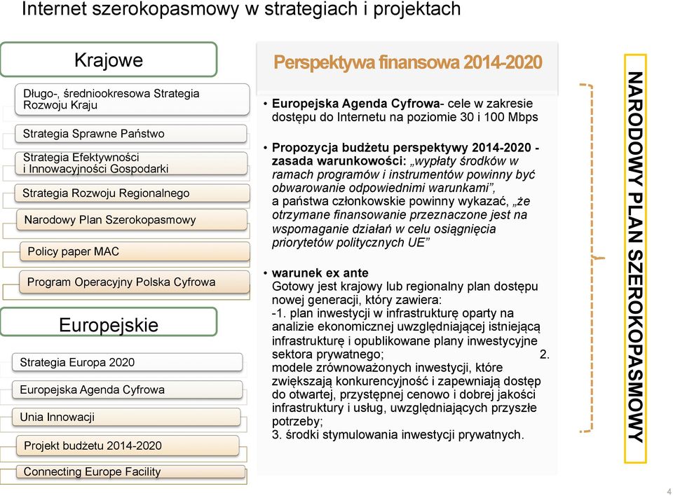 2014-2020 Perspektywa finansowa 2014-2020 Europejska Agenda Cyfrowa- cele w zakresie dostępu do Internetu na poziomie 30 i 100 Mbps Propozycja budżetu perspektywy 2014-2020 - zasada warunkowości: