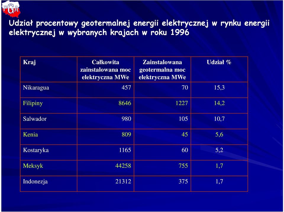 Zainstalowana geotermalna moc elektryczna MWe Udział % Nikaragua 457 70 15,3 Filipiny 8646