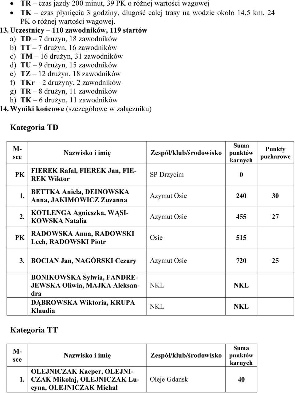 drużyny, 2 zawodników g) TR 8 drużyn, 11 zawodników h) TK 6 drużyn, 11 zawodników 14. Wyniki końcowe (szczegółowe w załączniku) Kategoria TD PK 2.