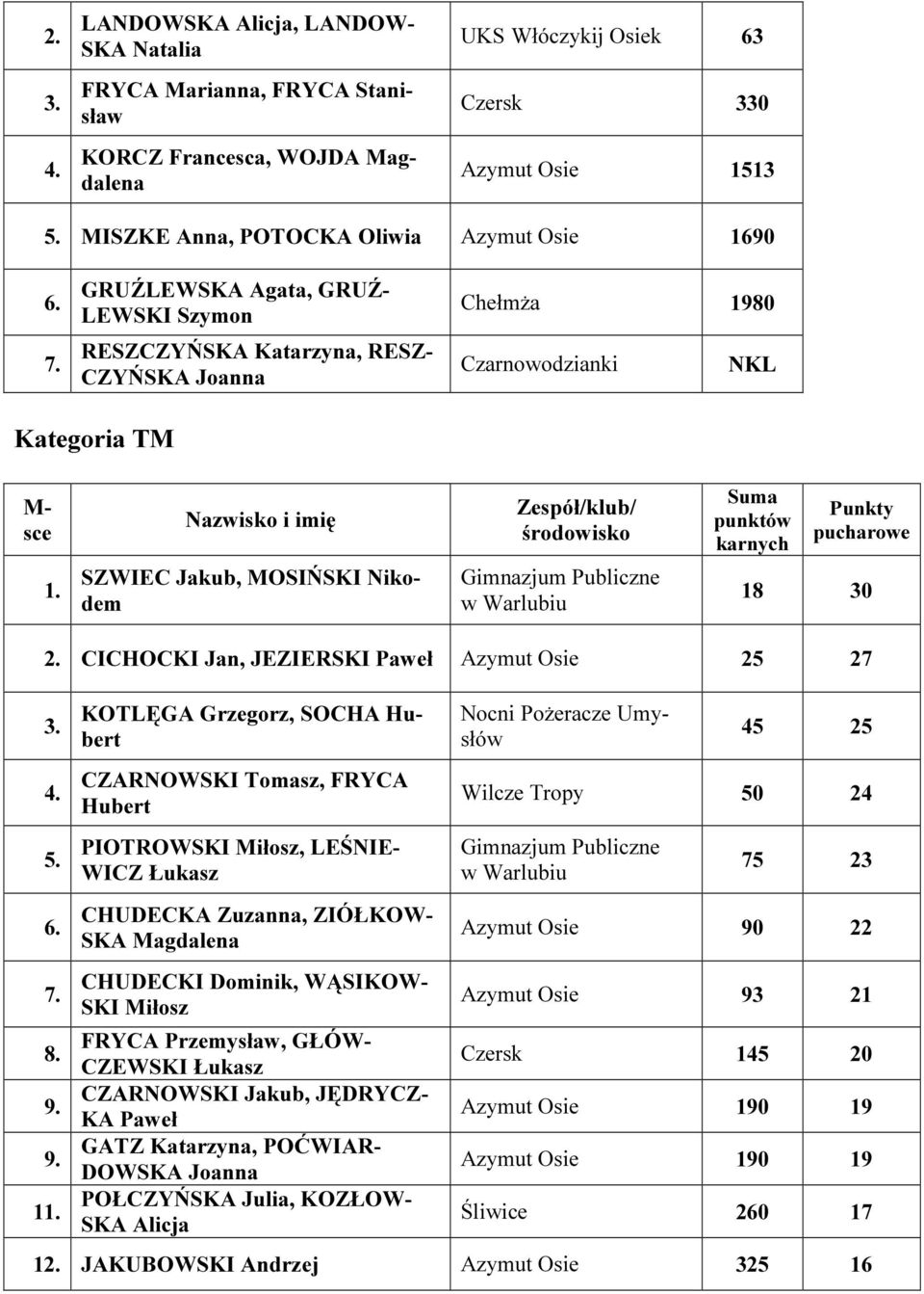 Gimnazjum Publiczne w Warlubiu Punkty pucharowe 18 30 2. CICHOCKI Jan, JEZIERSKI Paweł Azymut Osie 25 27 3. 4. 5. 8. 9.