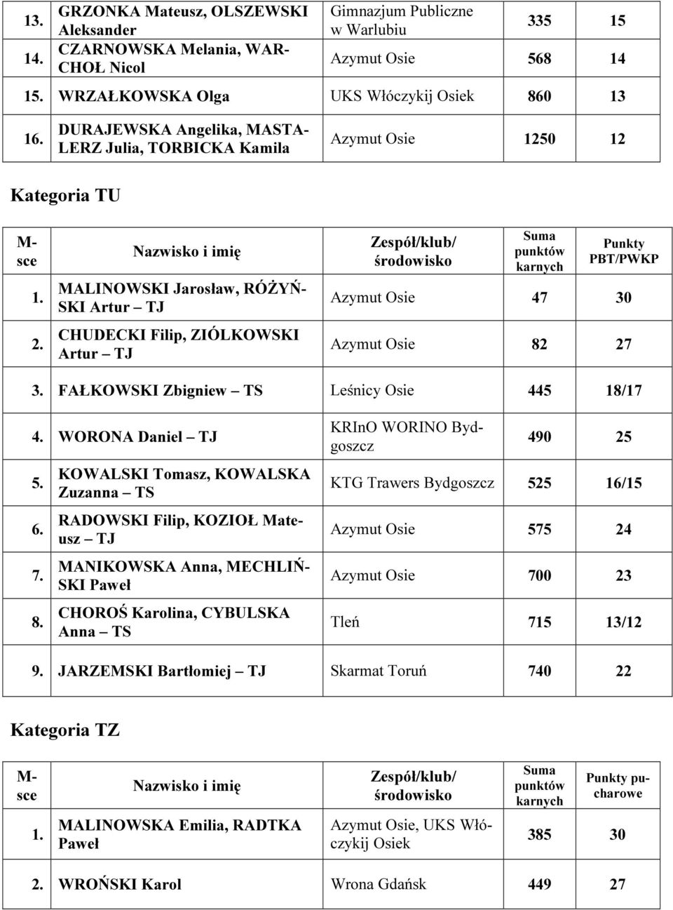 MALINOWSKI Jarosław, RÓŻYŃ- SKI Artur TJ CHUDECKI Filip, ZIÓLKOWSKI Artur TJ Punkty PBT/PWKP Azymut Osie 47 30 Azymut Osie 82 27 3. FAŁKOWSKI Zbigniew TS Leśnicy Osie 445 18/17 4. WORONA Daniel TJ 5.
