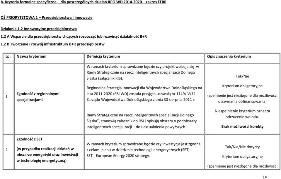 Nazwa kryterium Definicja kryterium Opis znaczenia kryterium W ramach kryterium sprawdzane będzie czy projekt wpisuje się w Ramy Strategicznie na rzecz inteligentnych specjalizacji Dolnego Śląska