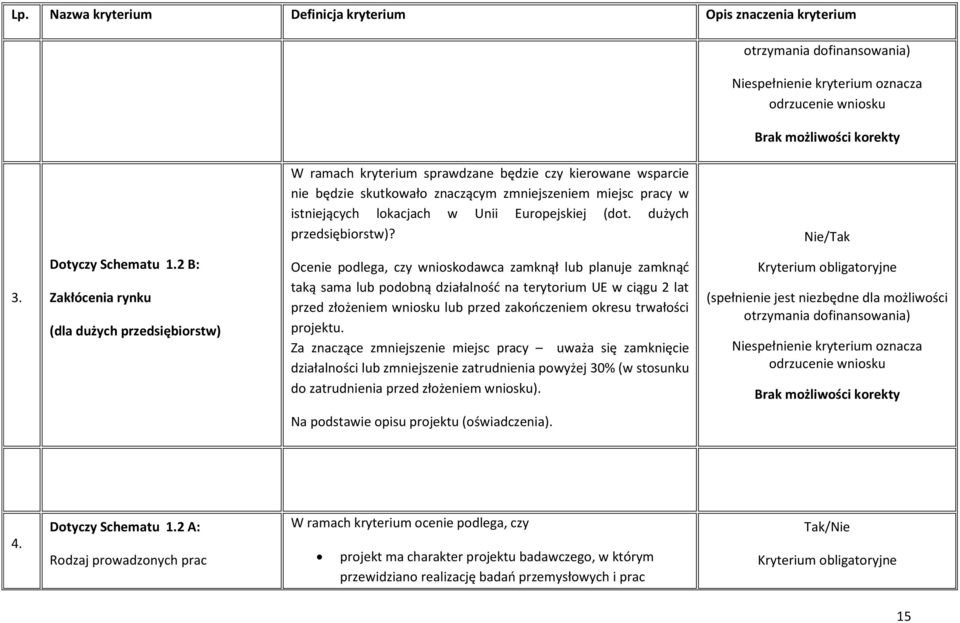 2 B: Zakłócenia rynku (dla dużych przedsiębiorstw) Ocenie podlega, czy wnioskodawca zamknął lub planuje zamknąć taką sama lub podobną działalność na terytorium UE w ciągu 2 lat przed złożeniem
