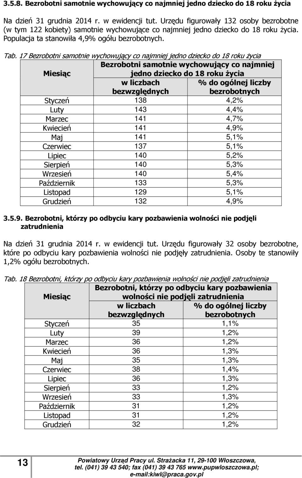 17 Bezrobotni samotnie wychowujący co najmniej jedno dziecko do 18 roku Ŝycia Bezrobotni samotnie wychowujący co najmniej jedno dziecko do 18 roku Ŝycia w liczbach bezwzględnych % do ogólnej liczby