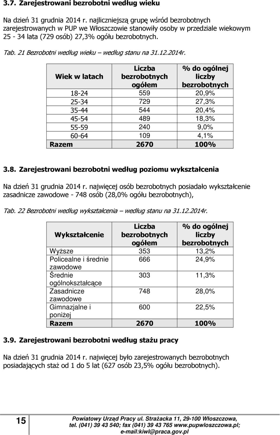 Wiek w latach Liczba ogółem % do ogólnej liczby 18-24 559 20,9% 25-34 729 27,3% 35-44 544 20,4% 45-54 489 18,3% 55-59 240 9,0% 60-64 109 4,1% Razem 2670 100% 3.8. Zarejestrowani bezrobotni według poziomu wykształcenia Na dzień 31 grudnia 2014 r.