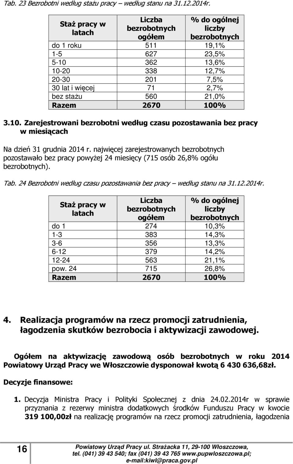 najwięcej zarejestrowanych pozostawało bez pracy powyŝej 24 miesięcy (715 osób 26,8% ogółu ). Tab. 24 Bezrobotni według czasu pozostawania bez pracy według stanu na 31.12.2014r.