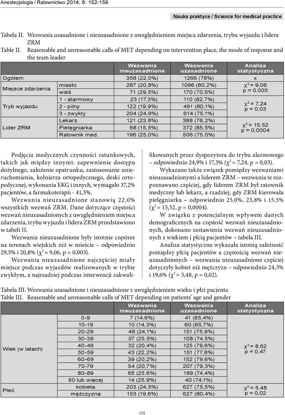 zdarzenia wieś 71 (29,5%) 170 (70,5%) p = 0,003 1 - alarmowy 23 (17,3%) 110 (82,7%) χ Tryb wyjazdu 2 = 7,24 2 - pilny 122 (19,9%) 491 (80,1%) p = 0,03 3 - zwykły 204 (24,9%) 614 (75,1%) Lider ZRM