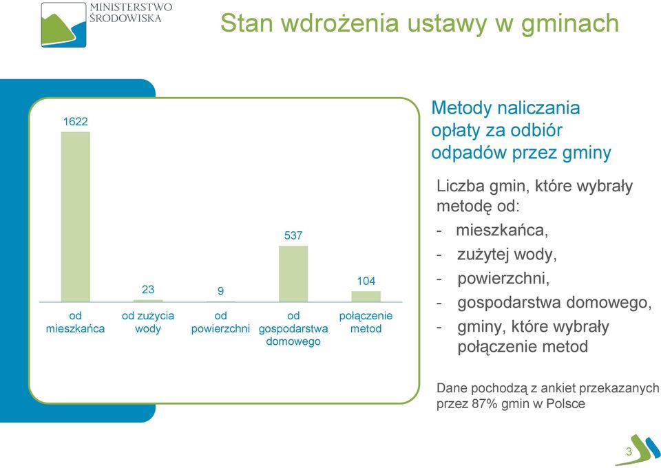 od powierzchni od gospodarstwa domowego 104 połączenie metod - powierzchni, - gospodarstwa domowego,