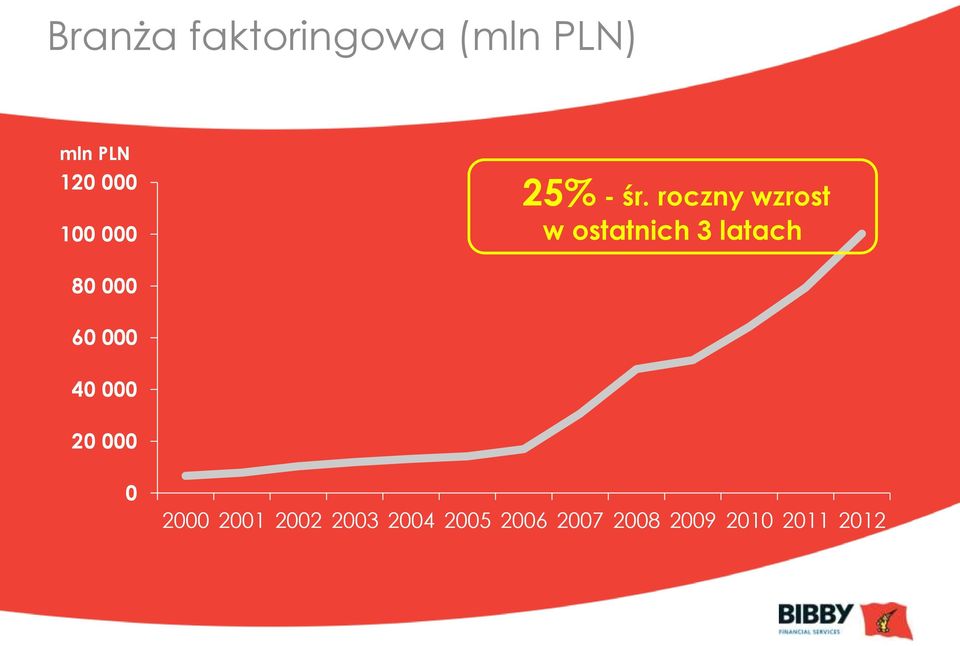 roczny wzrost w ostatnich 3 latach 80 000 60 000