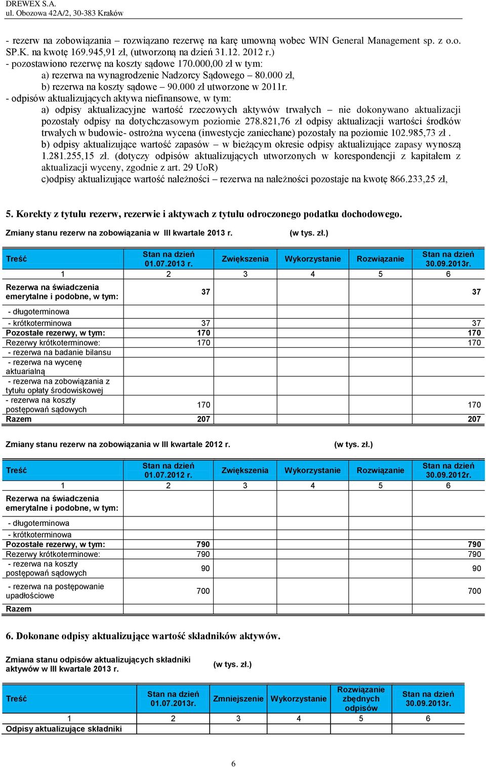 - odpisów aktualizujących aktywa niefinansowe, w tym: a) odpisy aktualizacyjne wartość rzeczowych aktywów trwałych nie dokonywano aktualizacji pozostały odpisy na dotychczasowym poziomie 278.