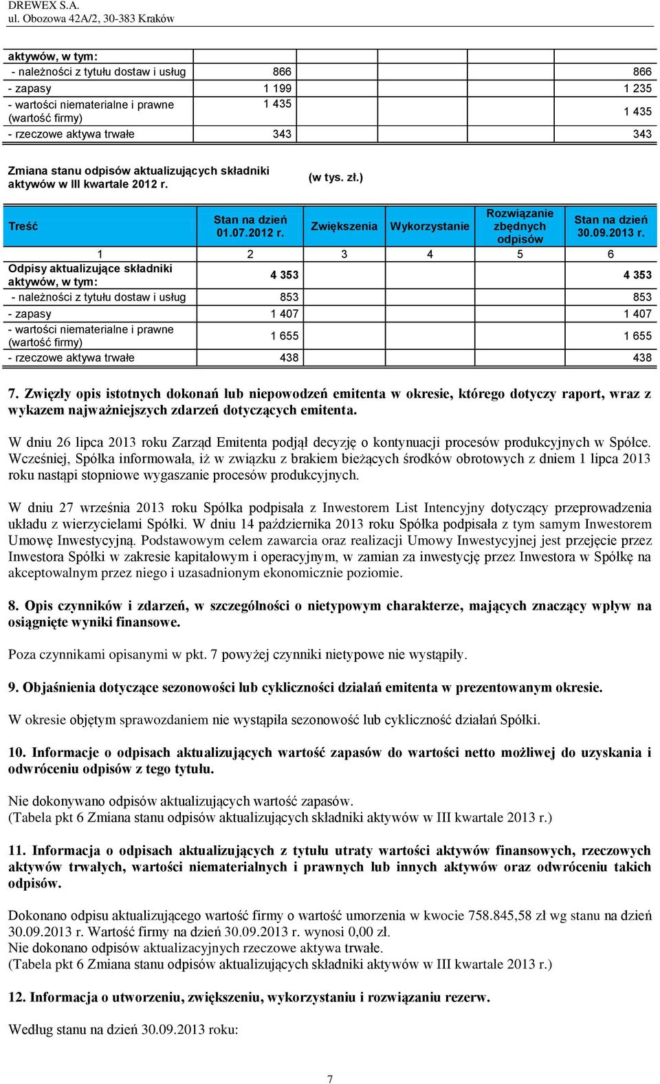 1 2 3 4 5 6 Odpisy aktualizujące składniki aktywów, w tym: 4 353 4 353 - należności z tytułu dostaw i usług 853 853 - zapasy 1 407 1 407 - wartości niematerialne i prawne (wartość firmy) 1 655 1 655