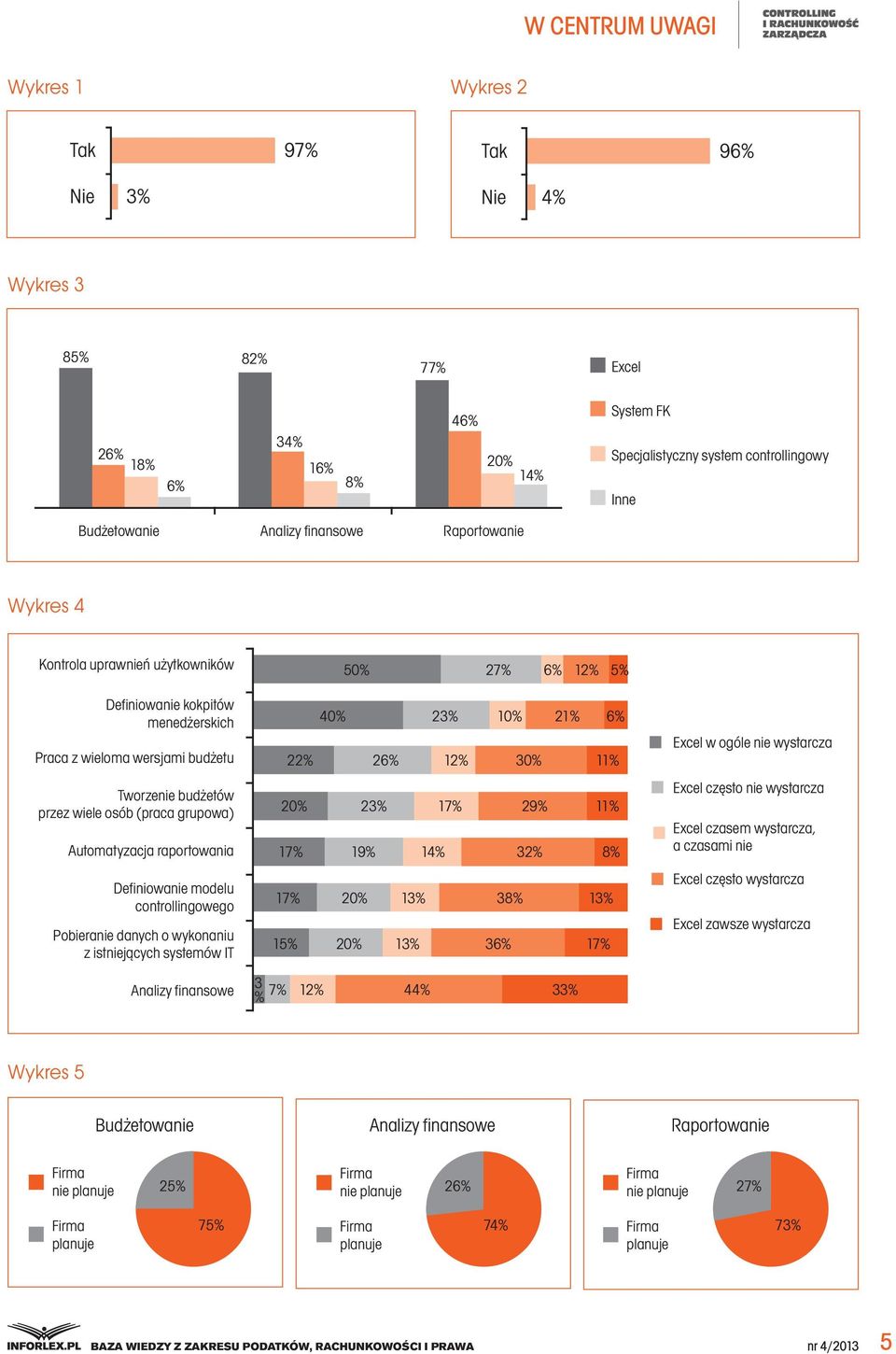 raportowania Definiowanie modelu controllingowego Pobieranie danych o wykonaniu z istniejących systemów IT Analizy finansowe 50% 27% 6% 12% 5% 40% 23% 10% 21% 6% 22% 26% 12% 30% 11% 23% 17% 29% 11%