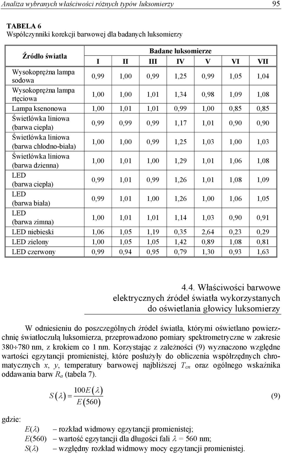 (barwa chłodno-biała) 1, 1,,99 1,25 1,3 1, 1,3 Świetlówka liniowa (barwa dzienna) 1, 1,1 1, 1,29 1,1 1,6 1,8 LED (barwa ciepła),99 1,1,99 1,26 1,1 1,8 1,9 LED (barwa biała),99 1,1 1, 1,26 1, 1,6 1,5