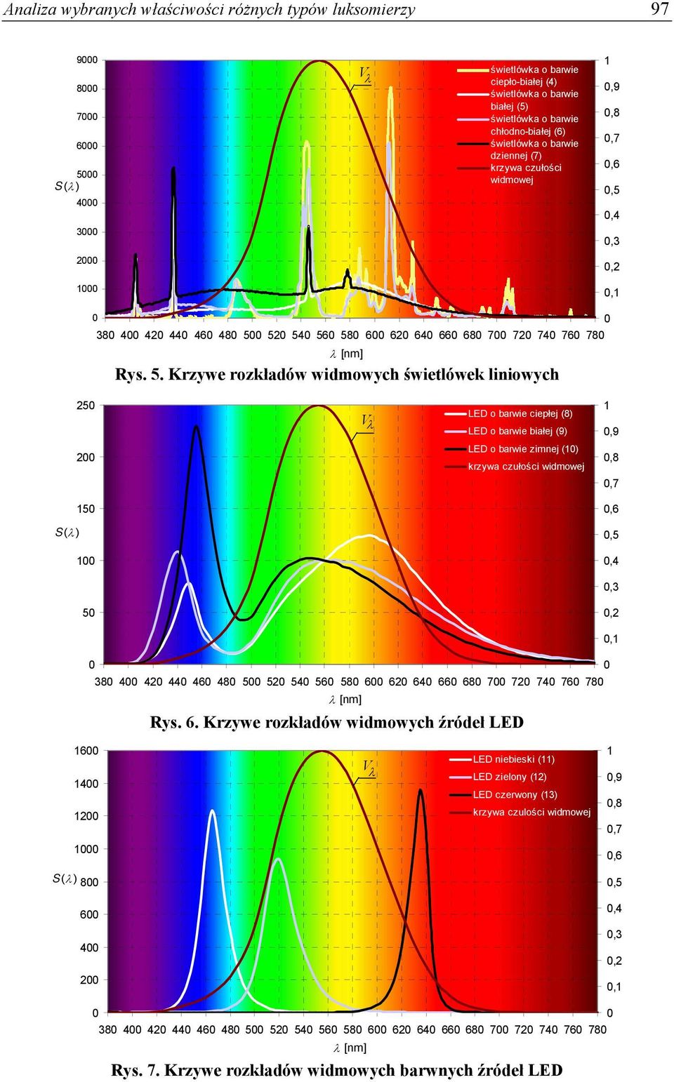 52 54 56 58 6 62 64 66 68 7 72 74 76 78 [nm] Rys. 5. Krzywe rozkładów widmowych świetlówek liniowych 25 2 V LED o barwie ciepłej (8) LED o barwie białej (9) LED o barwie zimnej (1) krzywa czułości