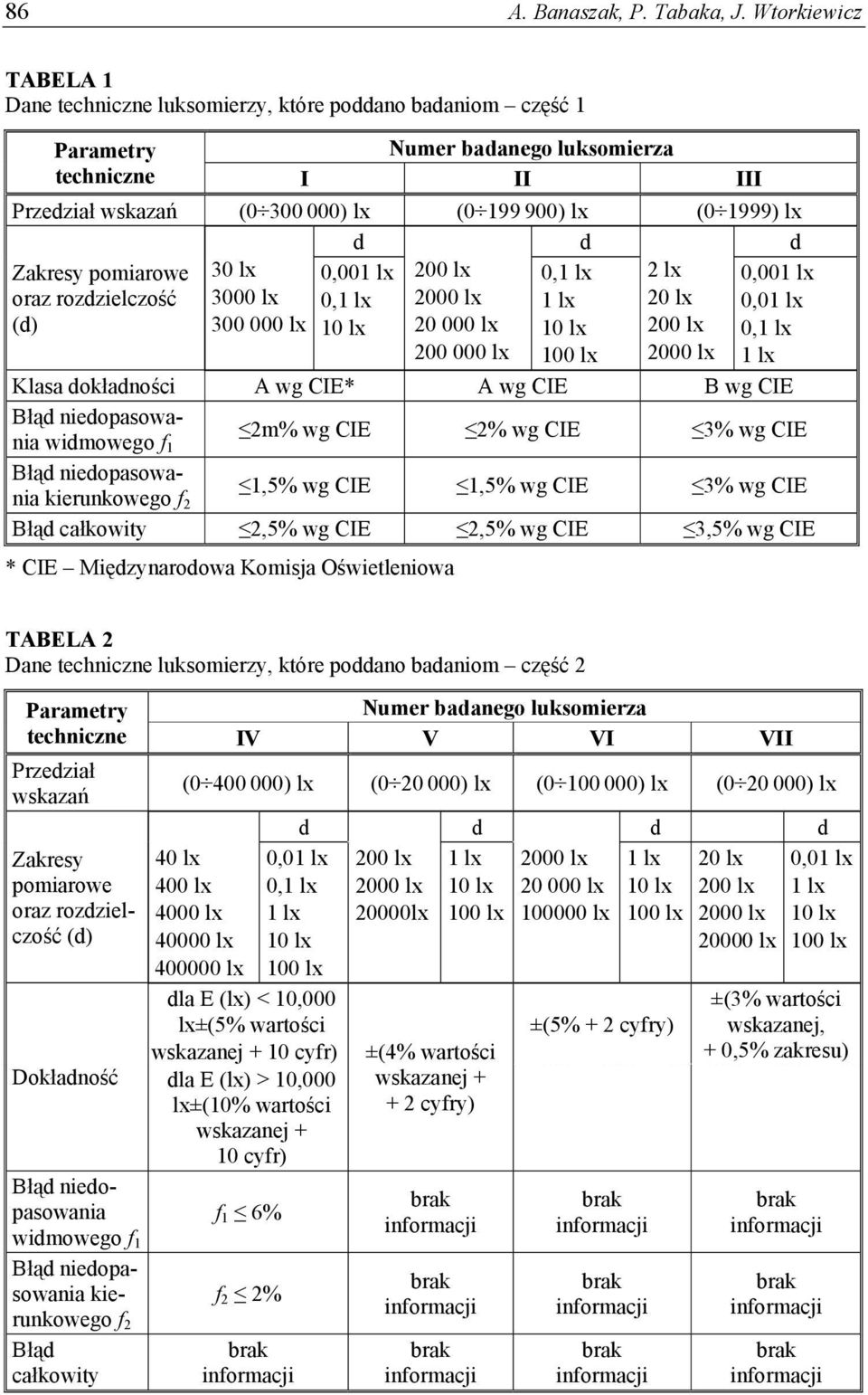 Zakresy pomiarowe oraz rozdzielczość (d) 3 lx 3 lx 3 lx,1 lx,1 lx 1 lx 2 lx 2 lx 2 lx 2 lx,1 lx 1 lx 1 lx 1 lx 2 lx 2 lx 2 lx 2 lx,1 lx,1 lx,1 lx 1 lx Klasa dokładności A wg CIE* A wg CIE B wg CIE