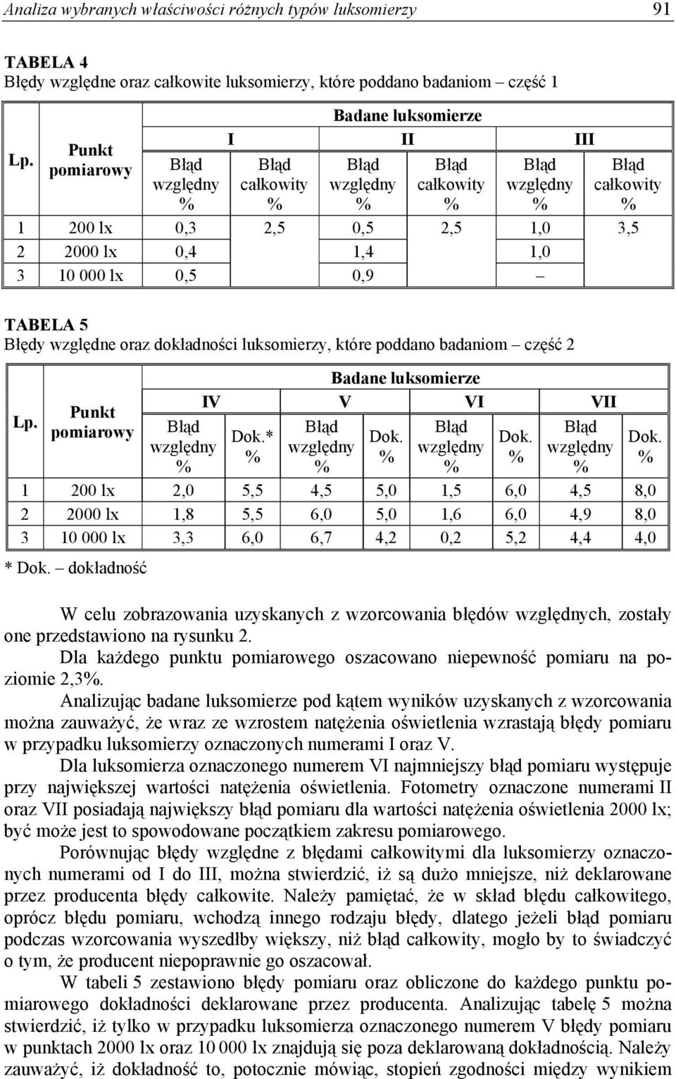 luksomierzy, które poddano badaniom część 2 Lp. Punkt pomiarowy względny Badane luksomierze IV V VI VII Dok.* względny Dok.