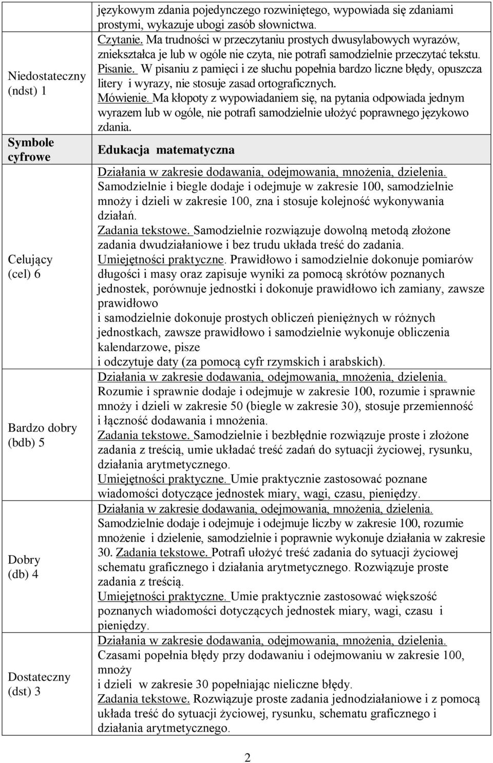 W pisaniu z pamięci i ze słuchu popełnia bardzo liczne błędy, opuszcza litery i wyrazy, nie stosuje zasad ortograficznych. Mówienie.