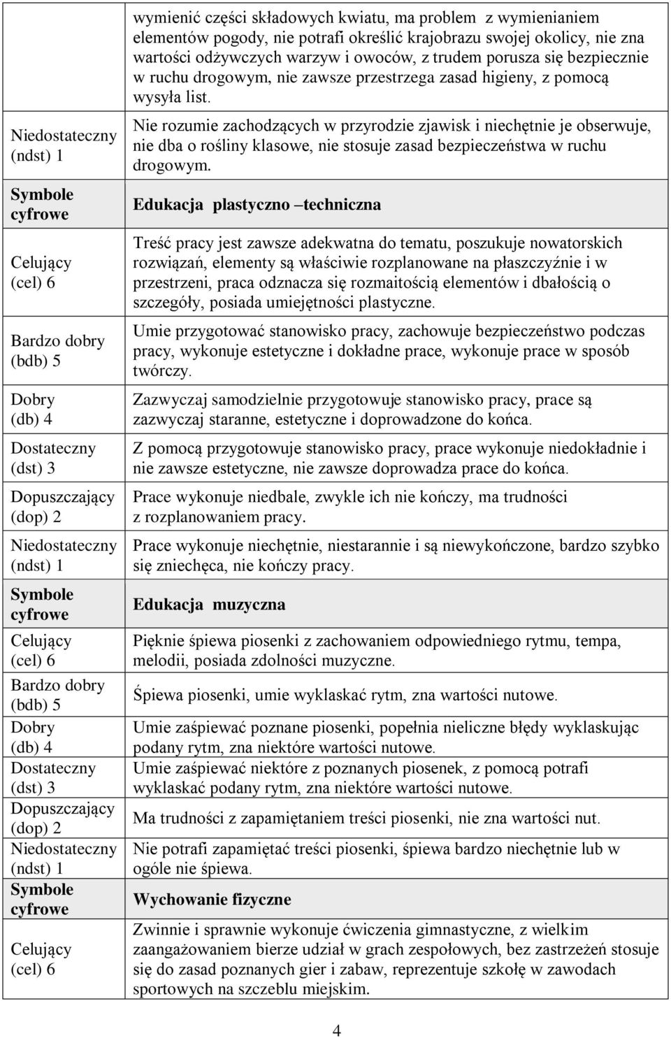 Nie rozumie zachodzących w przyrodzie zjawisk i niechętnie je obserwuje, nie dba o rośliny klasowe, nie stosuje zasad bezpieczeństwa w ruchu drogowym.