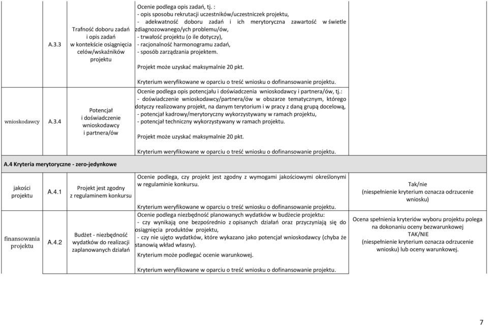 - racjonalność harmonogramu zadań, - sposób zarządzania projektem. Projekt może uzyskać maksymalnie 20 pkt. wnioskodawcy A.3.