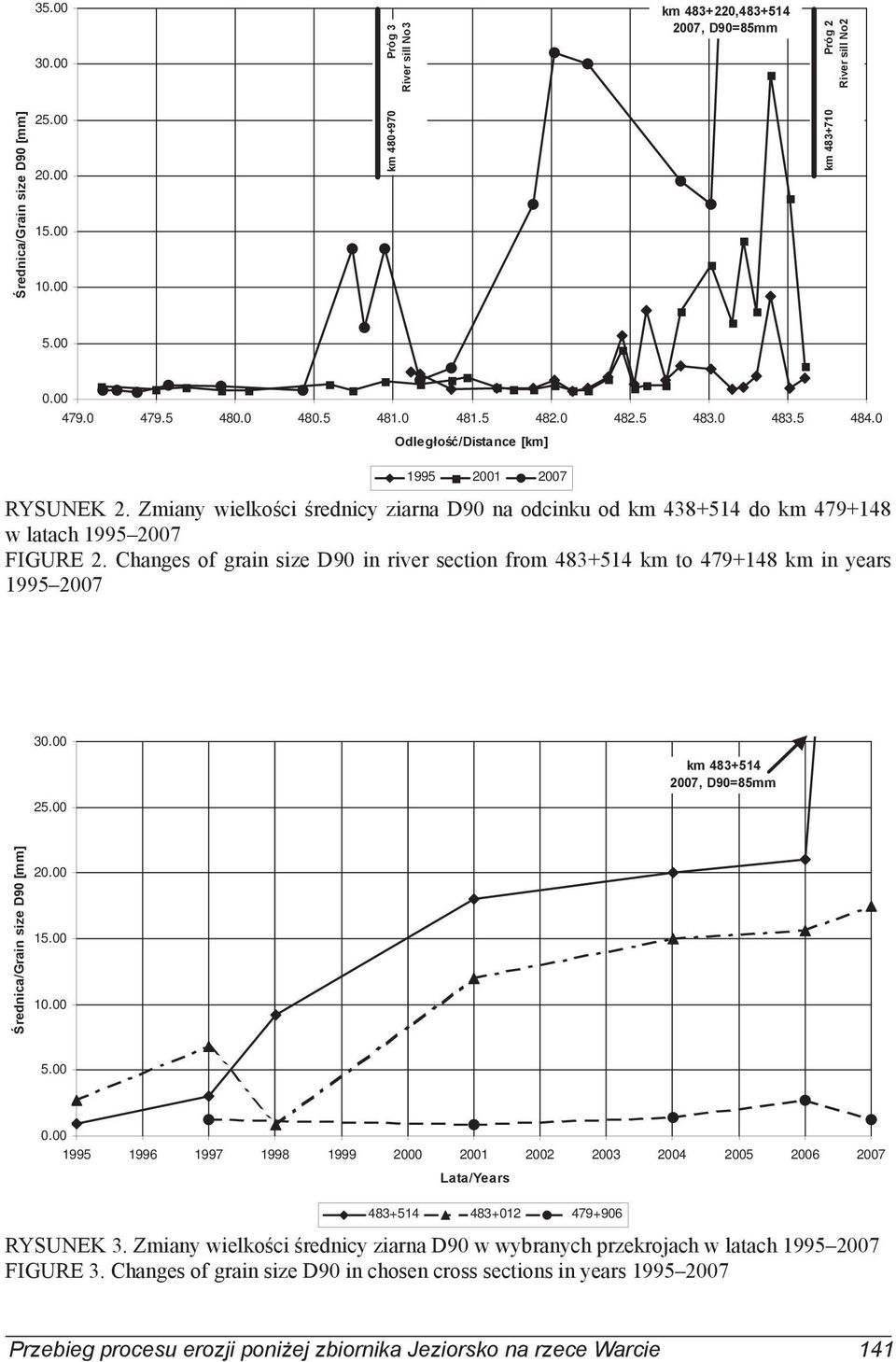 Changes of grain size D90 in river section fro 483+514 k to 479+148 k in years 1995 2007 30.00 25.00 k 483+514 2007, D90=85 Średnica/Grain size D90 [] 20.00 15.00 10.00 5.00 0.