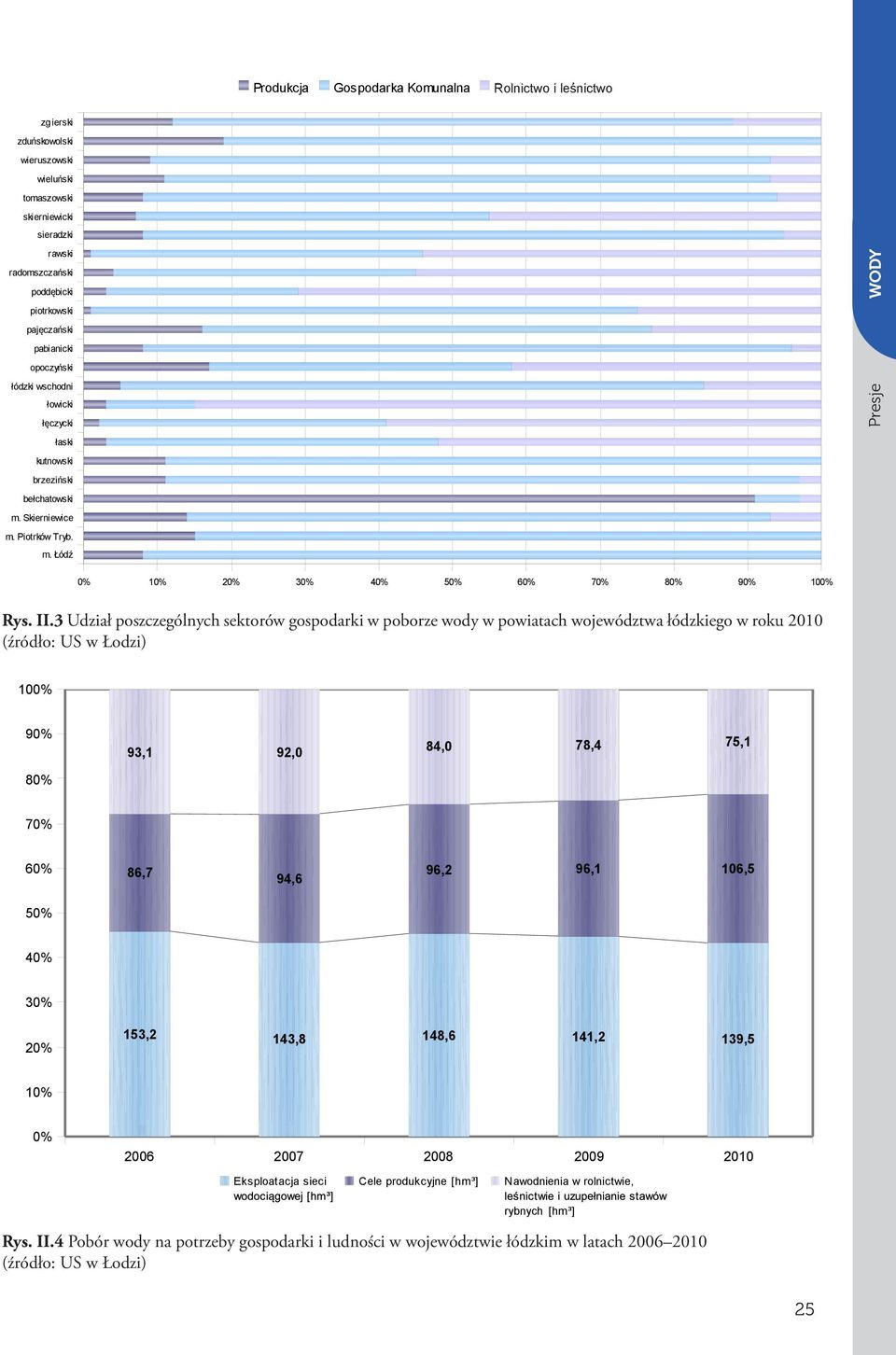 II.3 Udział poszczególnych sektorów gospodarki w poborze wody w powiatach województwa łódzkiego w roku 2010 (źródło: US w Łodzi) 100% 90% 80% 93,1 92,0 84,0 78,4 75,1 70% 60% 86,7 94,6 96,2 96,1