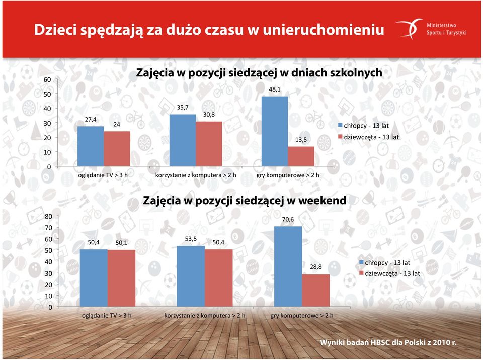 > 2 h 80 70 60 50 40 30 20 10 0 Zajęcia w pozycji siedzącej w weekend 70,6 50,4 50,1 53,5 50,4 28,8 oglądanie TV > 3 h