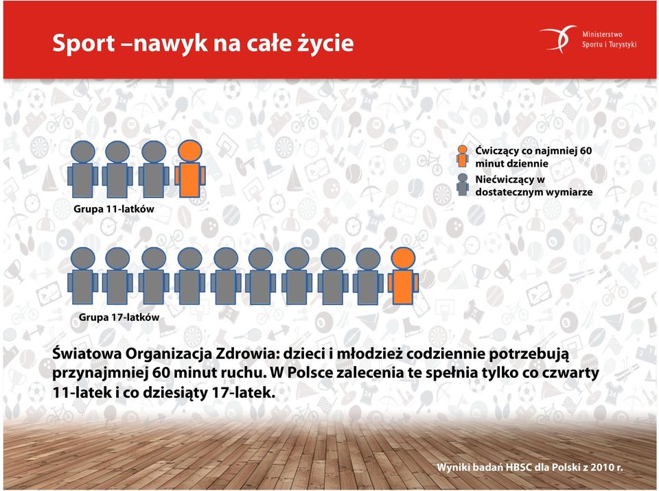dzieci i młodzież codziennie potrzebują przynajmniej 60 minut ruchu.