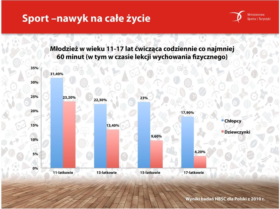 25% 23,20% 22,30% 23% 20% 17,90% 15% 10% 13,40% 9,60% Chłopcy Dziewczynki 5%