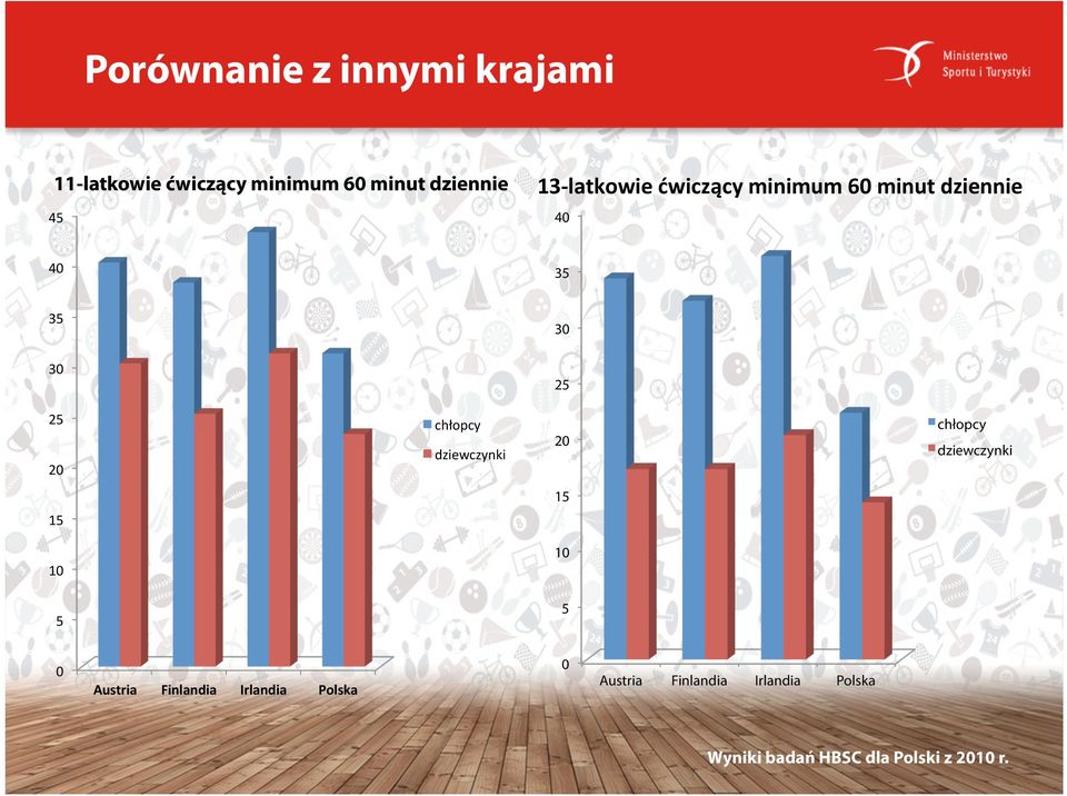 chłopcy dziewczynki 20 chłopcy dziewczynki 15 15 10 10 5 5 0 Austria Finlandia