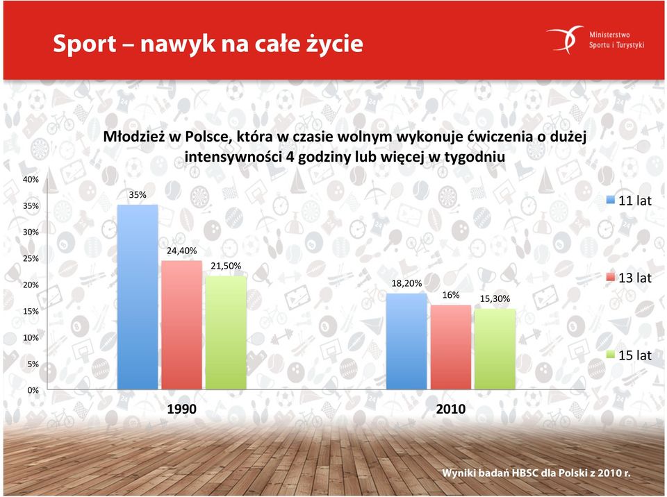 w tygodniu 35% 11 lat 30% 25% 20% 15% 24,40% 21,50% 18,20% 16% 15,30%