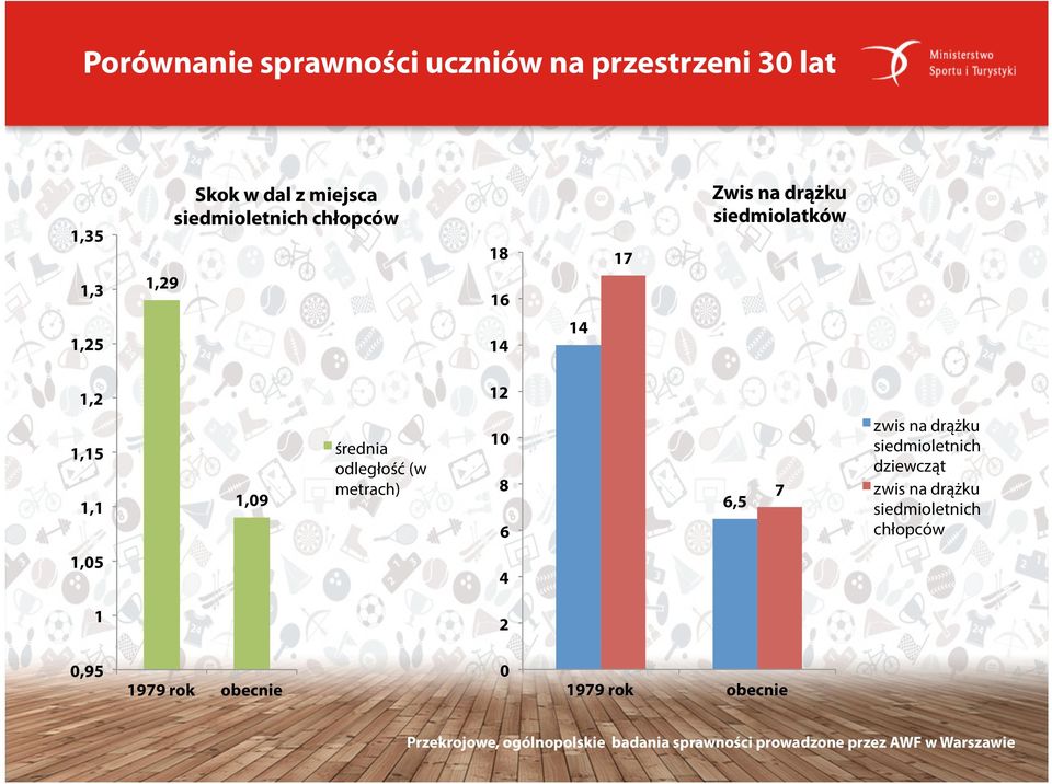 10 8 6 6,5 7 zwis na drążku siedmioletnich dziewcząt zwis na drążku siedmioletnich chłopców 1,05 4 1 2 0,95