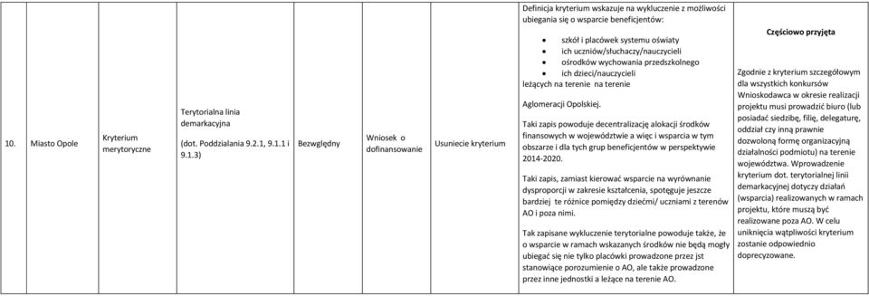 Opolskiej. Taki zapis powoduje decentralizację alokacji środków finansowych w województwie a więc i wsparcia w tym obszarze i dla tych grup beneficjentów w perspektywie 2014-2020.