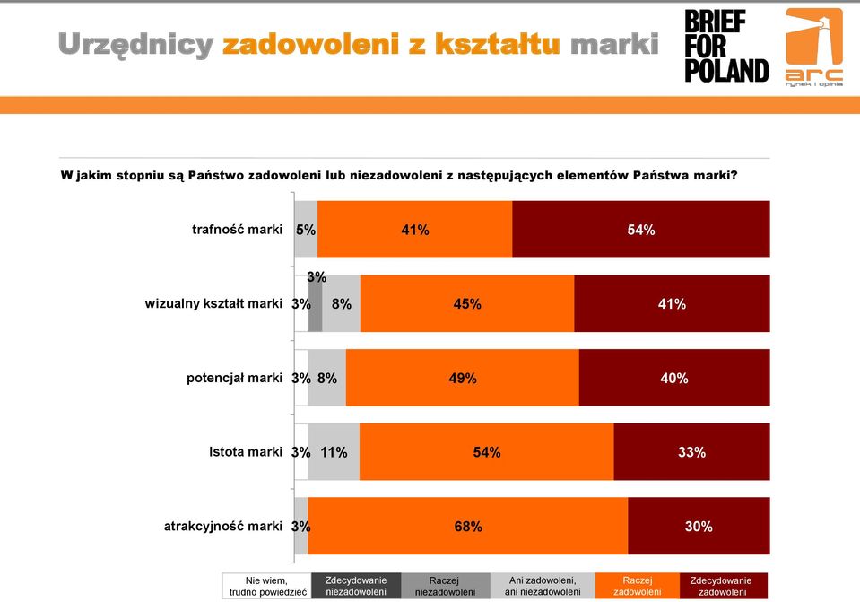 trafność marki 5% 41% 54% 3% wizualny kształt marki 3% 8% 45% 41% potencjał marki 3% 8% 49% 40% Istota marki