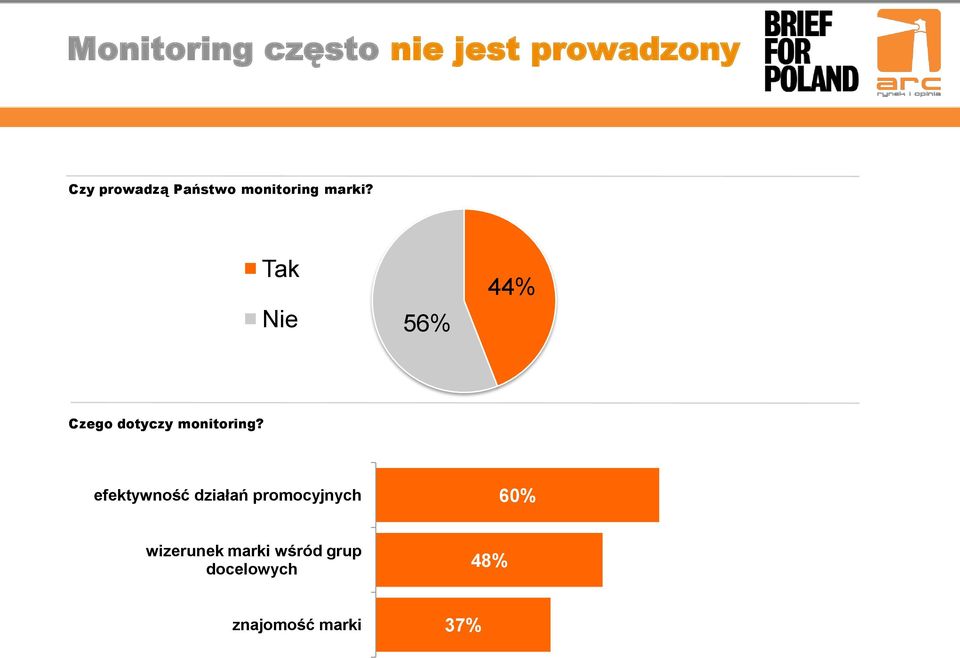 Tak Nie 56% 44% Czego dotyczy monitoring?