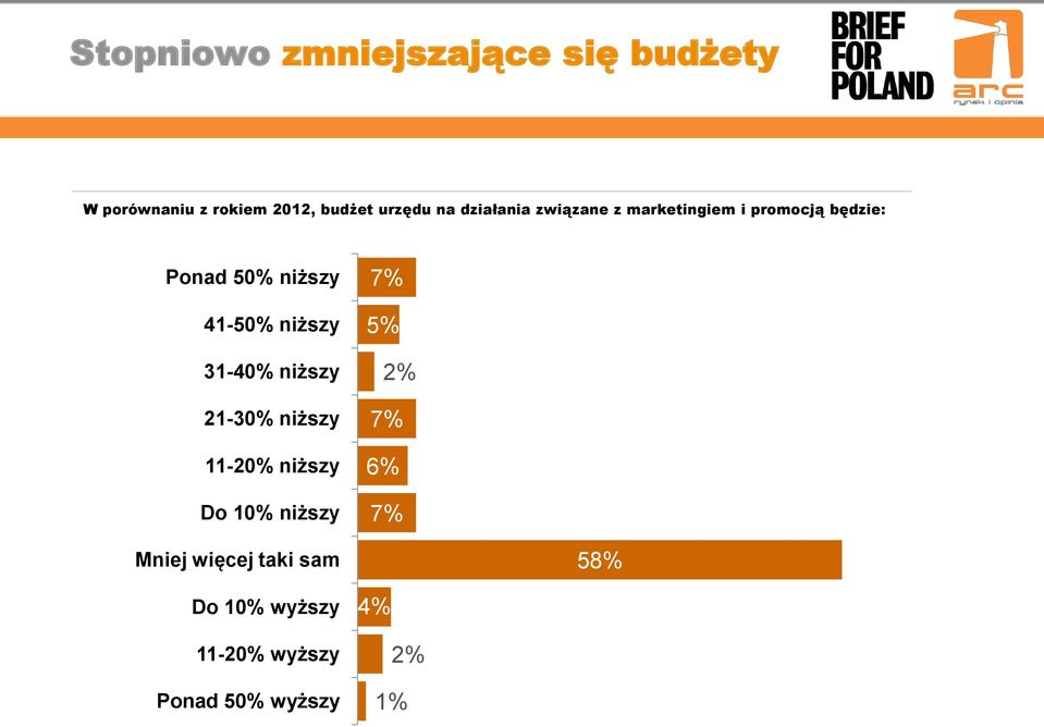 niższy 31-40% niższy 21-30% niższy 11-20% niższy Do 10% niższy 7% 5% 2% 7% 6%