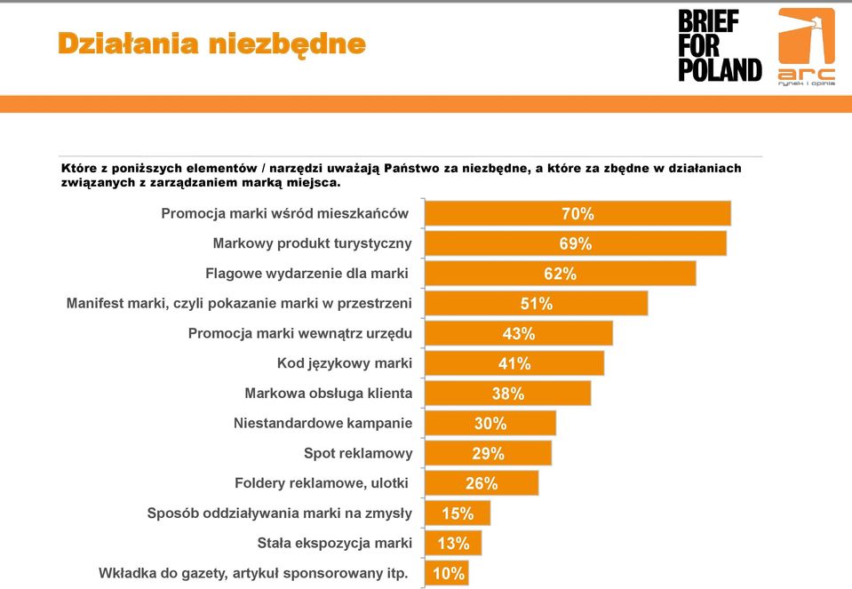 Promocja marki wśród mieszkańców Markowy produkt turystyczny Flagowe wydarzenie dla marki Manifest marki, czyli pokazanie marki w przestrzeni